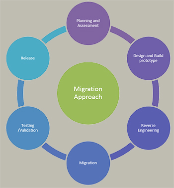 software migration